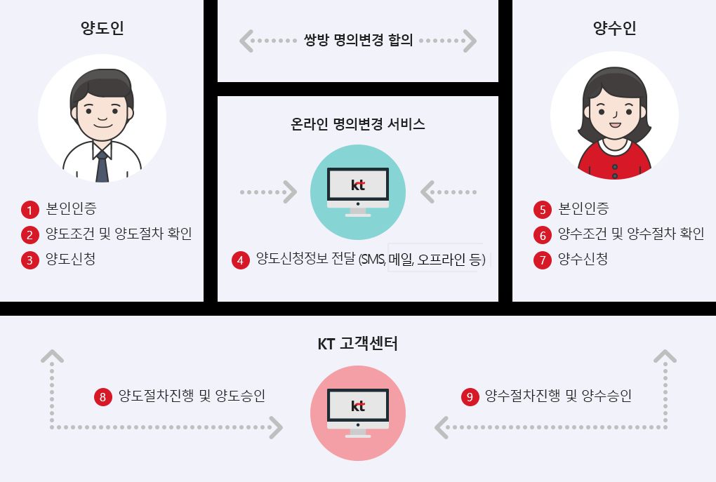 KT ���Ǻ��� ��û��� �ȳ� �̹���